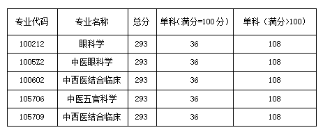 分数线要求 分数线要求